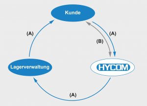 Logistikprozess des SWAPset