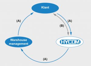 Logistiek proces van de SWAPset