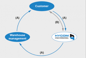 Logistic process of the SWAPset